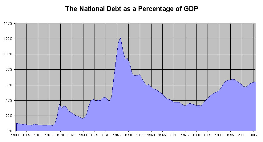 National_debt_as_a_percent_of_gdp