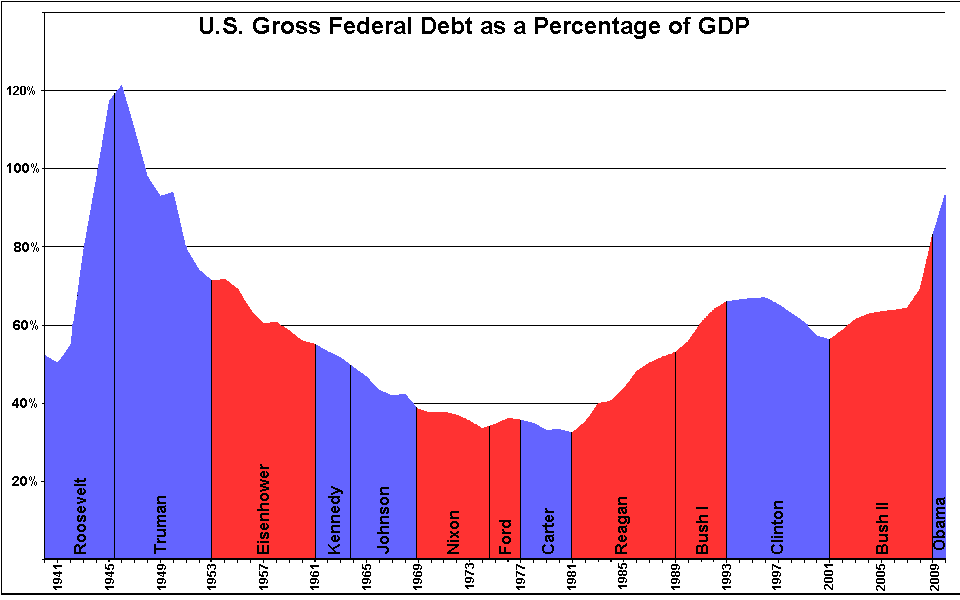 US_Federal_Debt_as_Percent_of_GDP_by_President